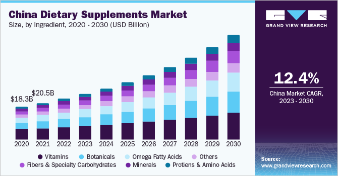 China Dietary Supplements market size and growth rate, 2023 - 2030