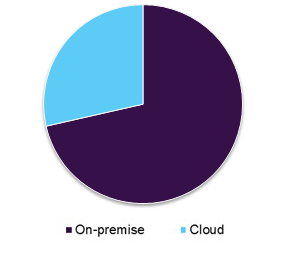 China digital asset management market by deployment, 2015 (USD Million)