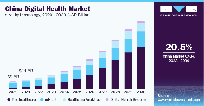 China Digital Health Market size, by technology, 2020 - 2030 (USD Billion)