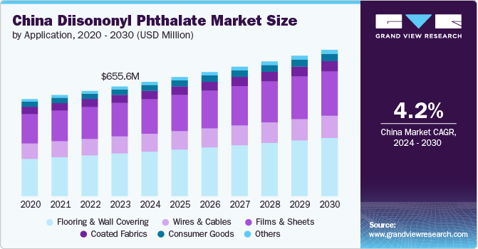 China Diisononyl Phthalate Market Size by Application, 2020 - 2030 (USD Billion) China Diisononyl Phthalate Market Size by Application, 2020 - 2030 (USD Billion)