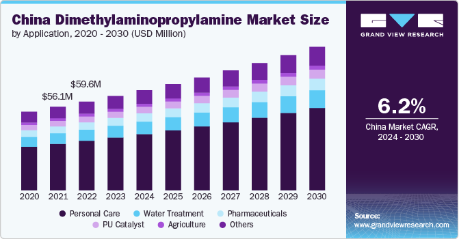 China Dimethylaminopropylamine Market Size by Application, 2020 - 2030 (USD Million) China Dimethylaminopropylamine Market Size by Application, 2020 - 2030 (USD Million)