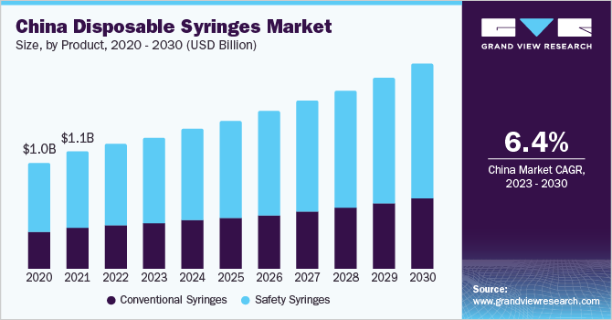 China disposable syringes market size, by product, 2020 - 2030 (USD Billion)