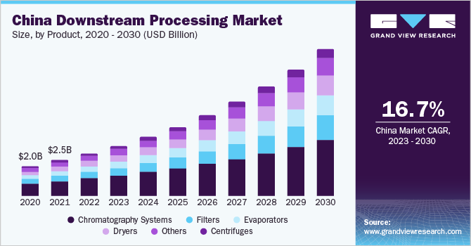 China downstream processing market size and growth rate, 2023 - 2030