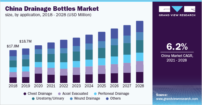 China drainage bottles market size, by application, 2018 - 2028 (USD Million)