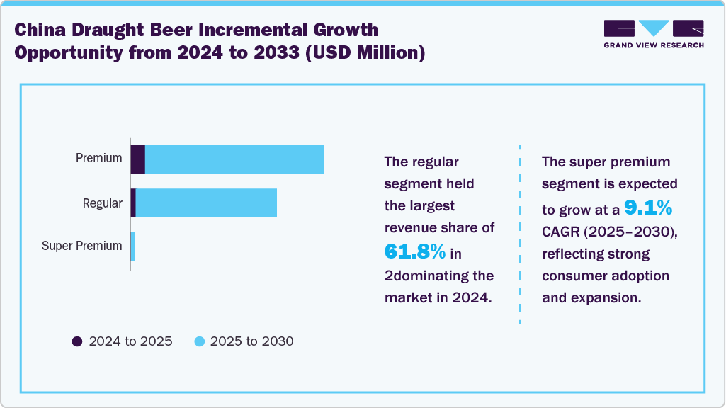 China Draught Beer Incremental Growth Opportunity from 2024 to 2033 (USD Million)