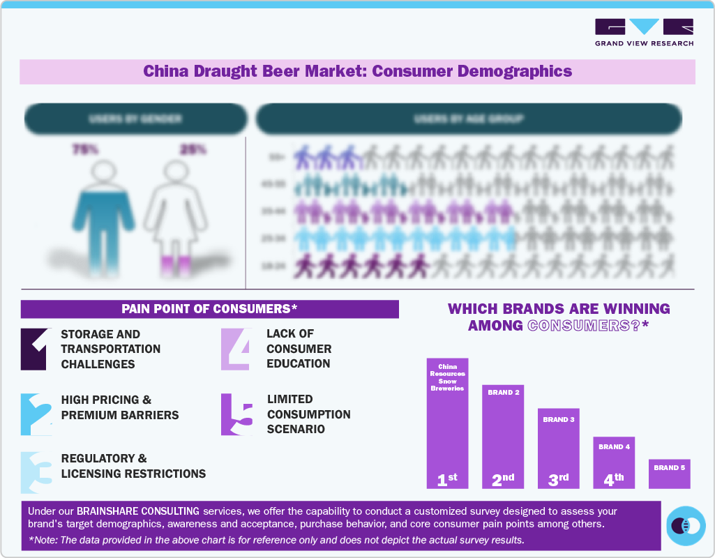 China draught beer market consumer demographic