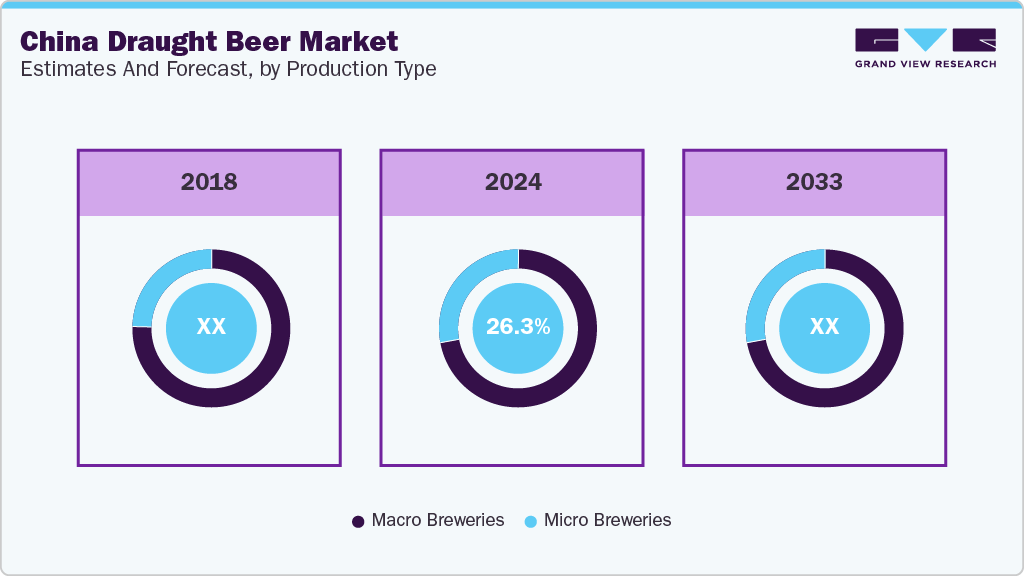 China draught beer market production type