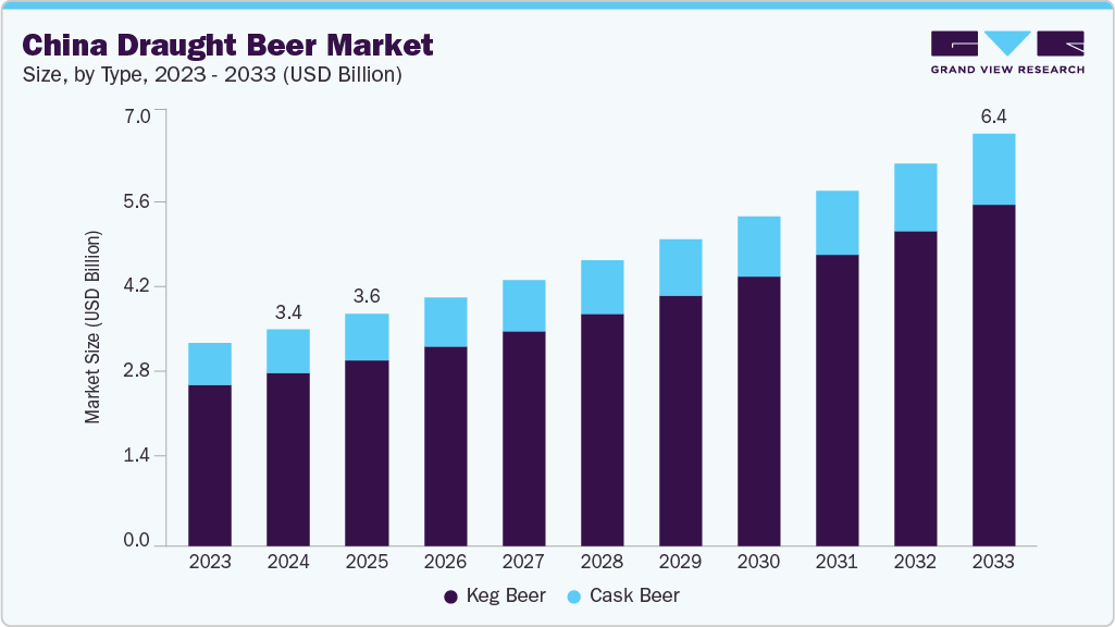 China draught beer market size and growth forecast (2023-2033)