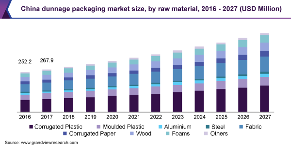 China dunnage packaging market size