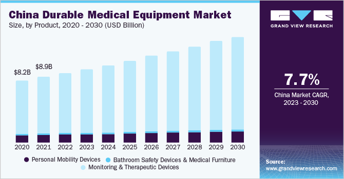 China durable medical equipment market size and growth rate, 2023 - 2030