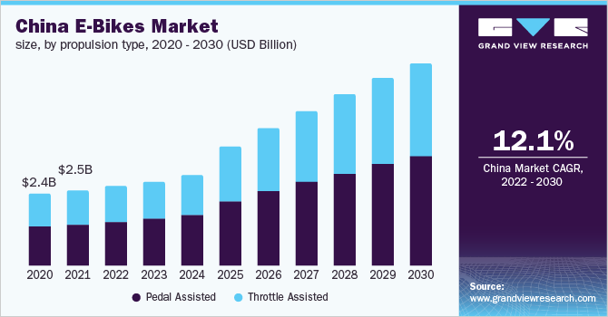 China e-bikes market size, by propulsion type, 2020 - 2030 (USD Billion)
