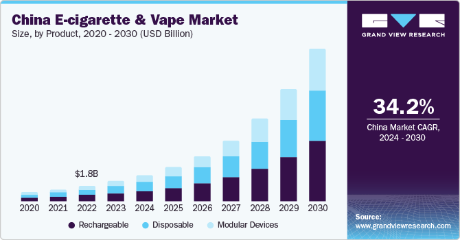 China e-cigarette and vape market size, by product, 2024 - 2030 (USD Billion)