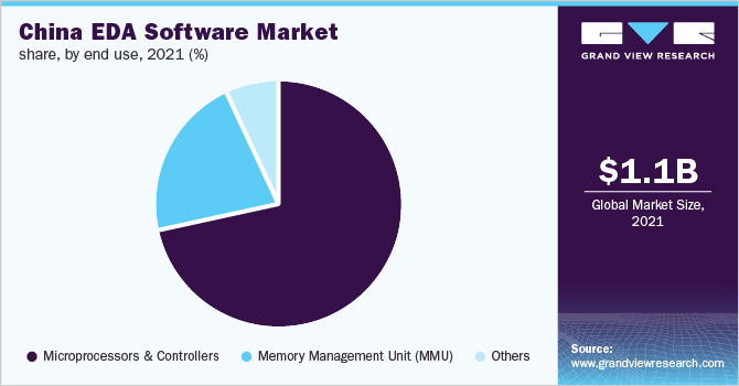 China EDA software market share, by end use, 2021 (%)