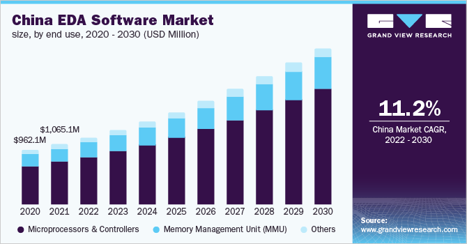 China EDA software market size, by end use, 2020 - 2030 (USD Million)