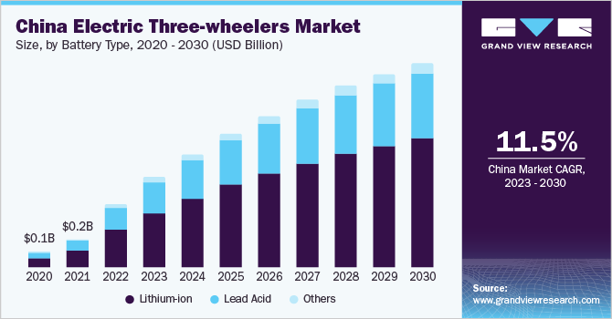 China Electric Three-wheelers market size and growth rate, 2023 - 2030