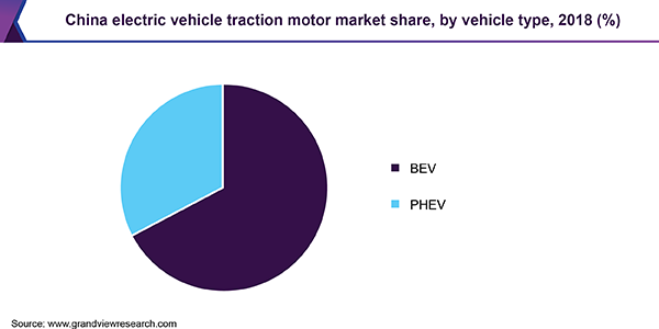 China electric vehicle traction motor market share, by vehicle type, 2018 (%)