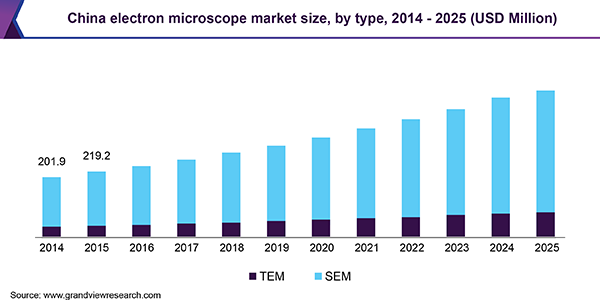 China electron microscope market size, by type, 2014 - 2025 (USD Million)