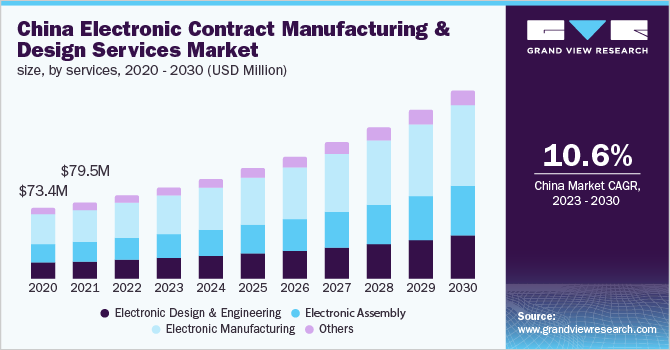 China electronic contract manufacturing and design services market size, by services, 2020 - 2030 (USD Million)