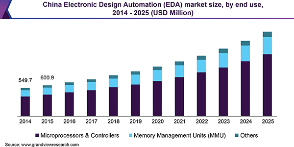 China Electronic Design Automation (EDA) market size, by end use, 2014 - 2025 (USD Million)