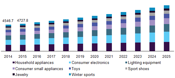 China electronics and consumer goods plastics market
