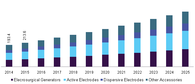 China Electrosurgical Devices Market, By Product, 2014 - 2025 (USD Million)