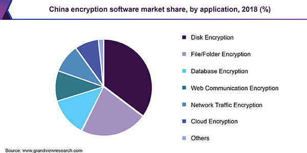 China encryption software market