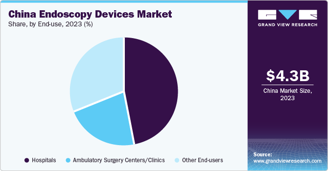 China Endoscopy Devices Market Share, by End-use, 2023 (%) 