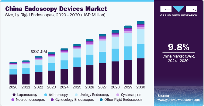 China Endoscopy Devices Market Size, by Rigid Endoscopes, 2020 - 2030 (USD Million)