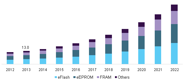 China eNVM market