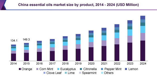 China essential oils market size by product, 2014 – 2024 (USD Million)