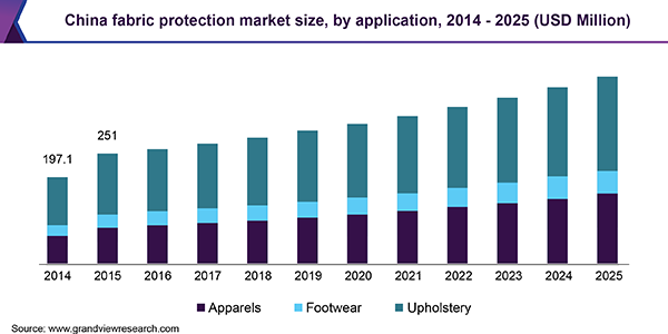 China fabric protection market