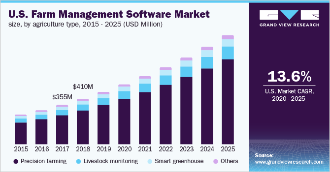 China farm management software market