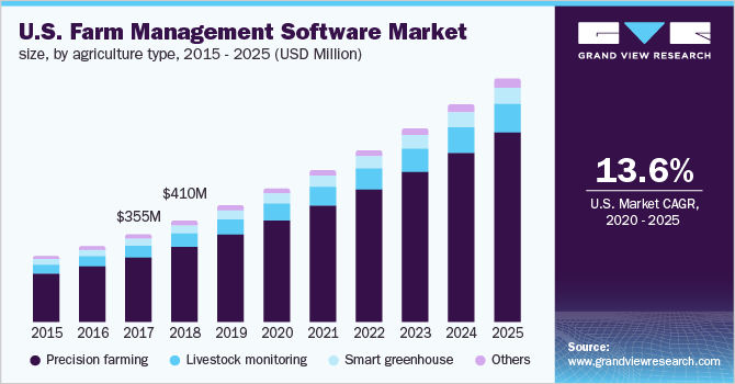 China farm management software market, by agriculture type, 2014 - 2025 (USD Million)