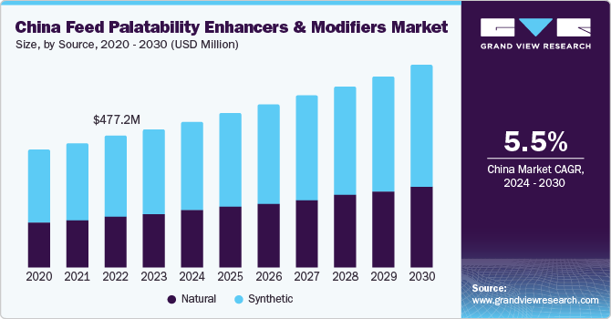 China Feed Palatability Enhancers And Modifiers Market size and growth rate, 2024 - 2030