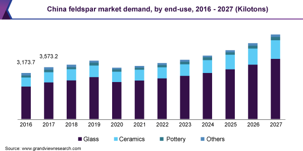 China feldspar market demand, by end-use, 2016 - 2027 (Kilotons)