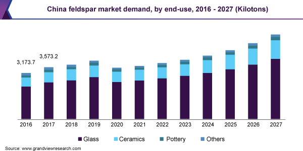 China feldspar market demand