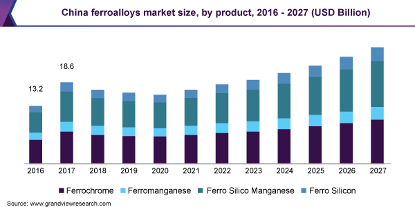 China ferroalloys market size, by product, 2016-2027 (USD Billion)