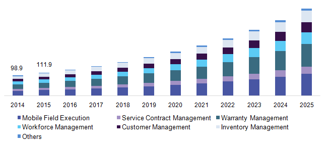 China field service management market