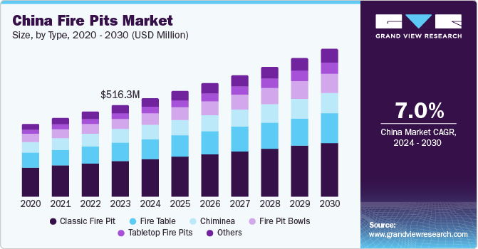 China Fir Pits Market size and growth rate, 2024 - 2030