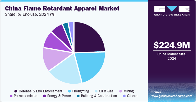 China flame retardant apparel market share