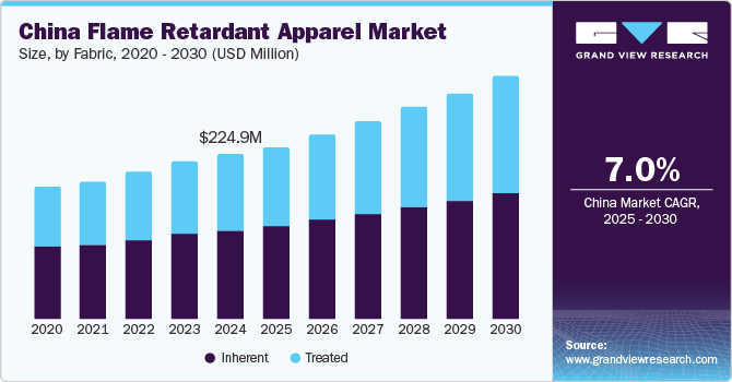 China flame retardant apparel market size