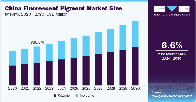 China Fluorescent Pigment Market Size by Form, 2020 - 2030 (USD Billion) China Fluorescent Pigment Market Size by Form, 2020 - 2030 (USD Billion)