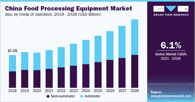 China food processing equipment market size, by mode of operation, 2018 - 2028 (USD Billion)