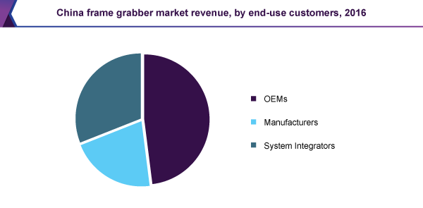 China frame grabber market revenue, by end-use customers, 2016