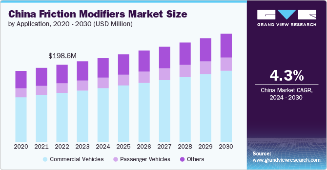 China Friction Modifiers Market Size by Application, 2020 &ndash; 2030 (USD Million) 