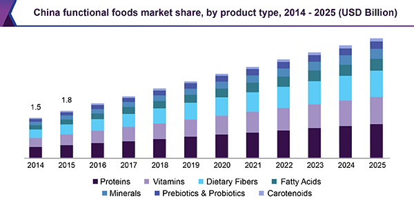 China functional foods market share, by product type, 2014 - 2025 (USD Billion)