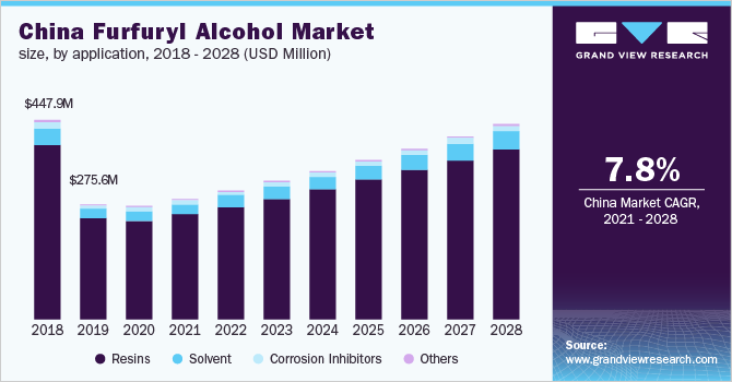China furfuryl alcohol market size, by application, 2018 - 2028 (USD Million)