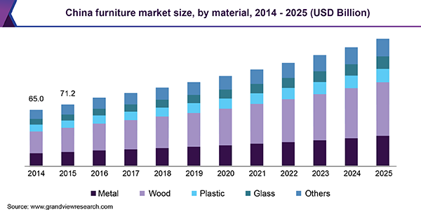 China furniture market size, by material, 2014 - 2025 (USD Billion) 