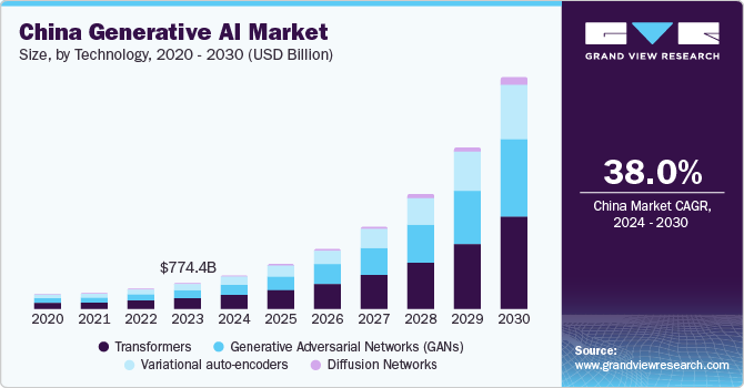 China Generative AI Market size and growth rate, 2024 - 2030