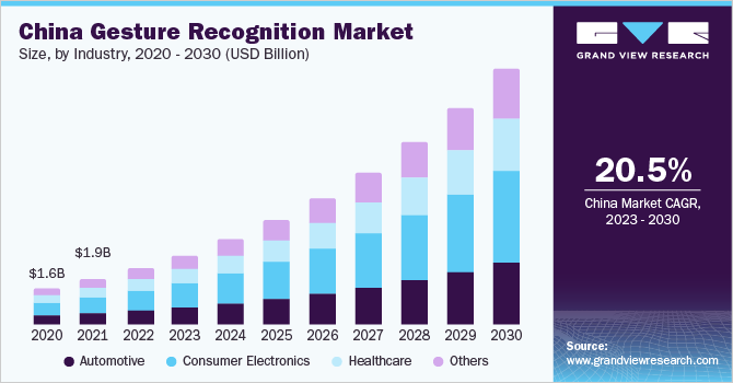 China gesture recognition market